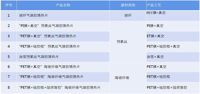 氣凝膠真空、熱壓、貼合、封裝、成型、壓合工藝
